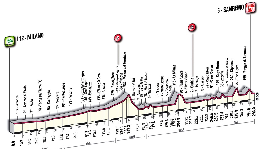 Carte Milan-San Remo 2011
