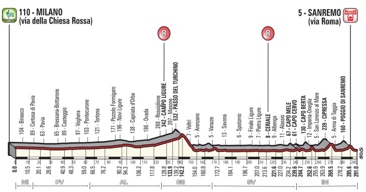 Carte Milan-San Remo 2019